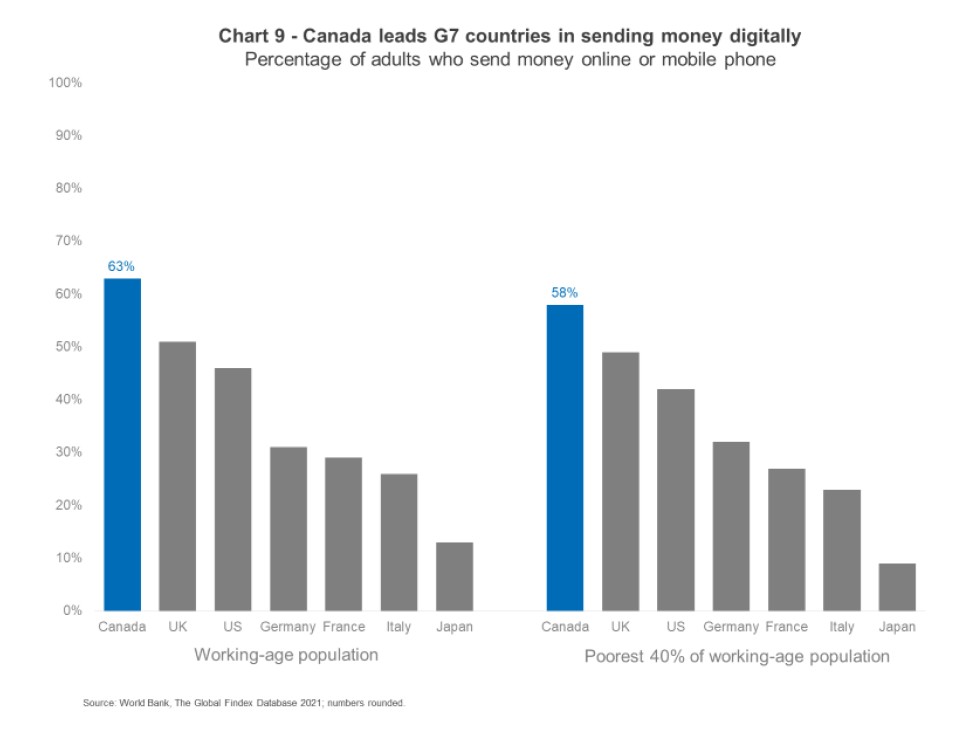 chart 9 - Canada leads G7 countries in sending money digitally percentage of adults who send money online or mobile phone