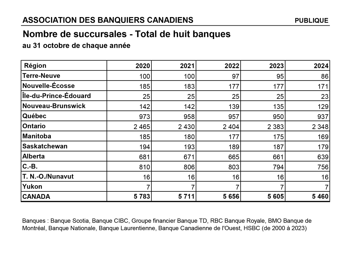 chart indicating the number bank branches in Canada as of October 2024