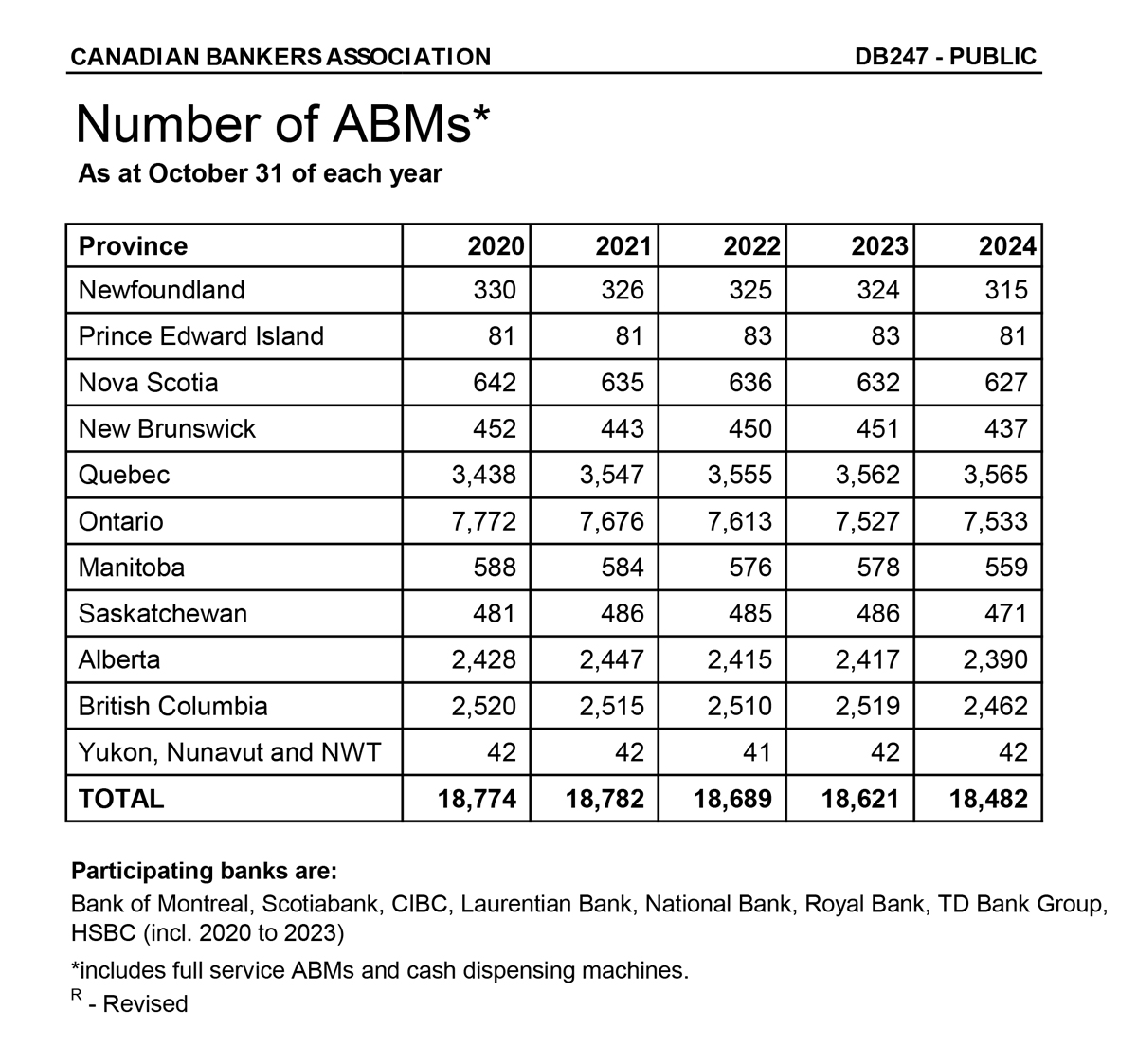 chart indicating the number of cash dispensing ABMs in Canada as of October 2024