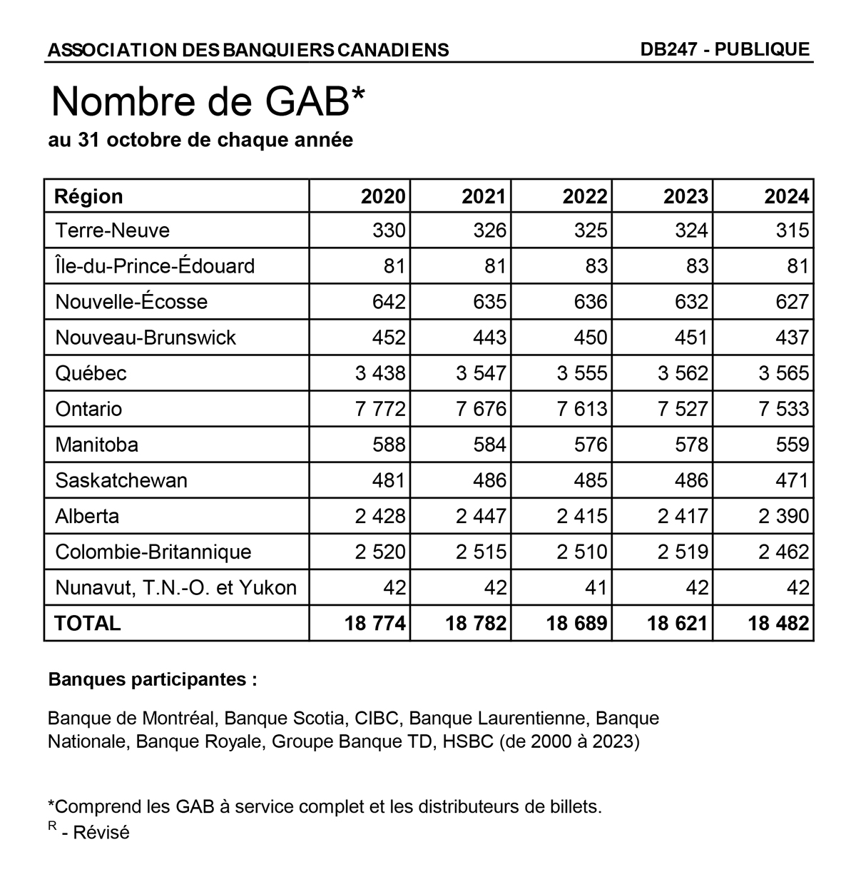 chart indicating the number of cash dispensing ABMs in Canada as of October 2024