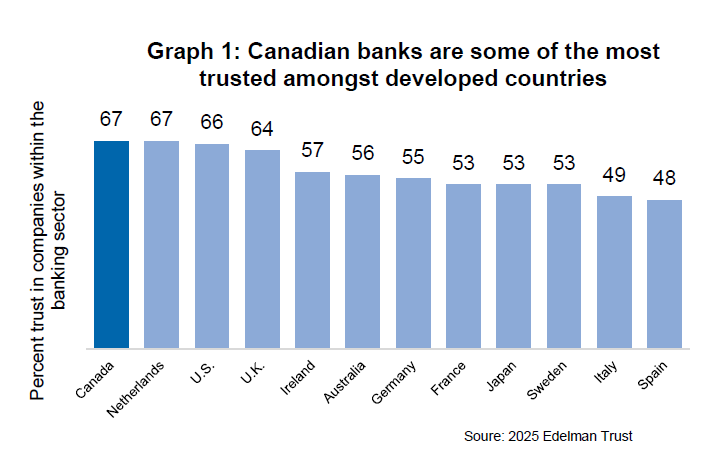 Graph 1: Canadian banks are some of the most trusted amongst developed countries