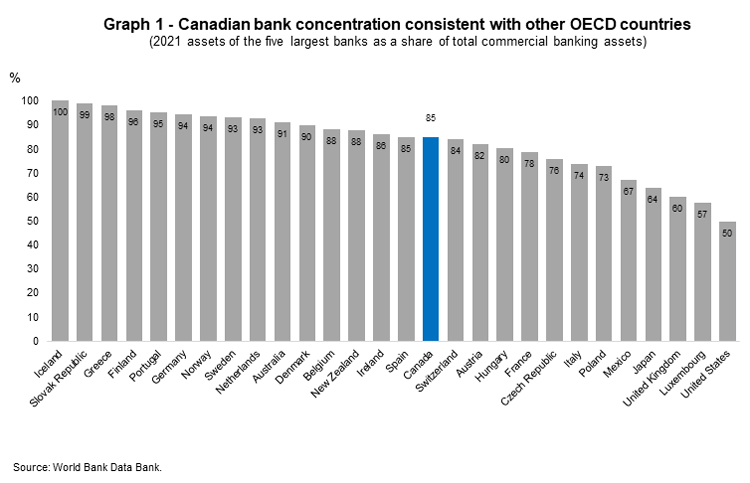 Graph 1 is a bar chart showing Canadian bank concentration consistent with other OECD countries