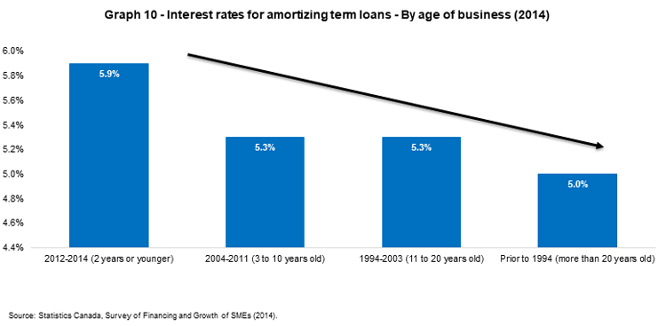 Graph 10 - Interest rates for amortizing term loans - By age of business (2014)