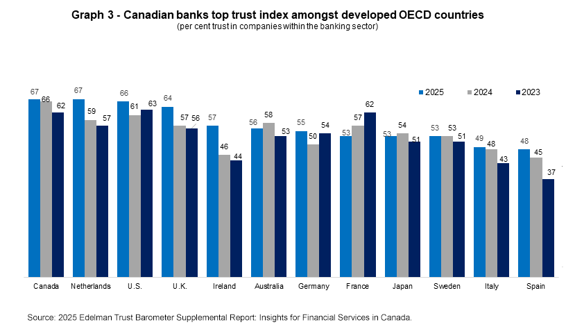 Graph 3 - Canadian banks among leaders in trust