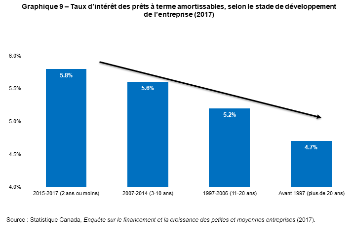 Graphique&nbsp;9&nbsp;–&nbsp;Taux d’intérêt des prêts à terme amortissables, selon le stade de développement de l’entreprise (2017)